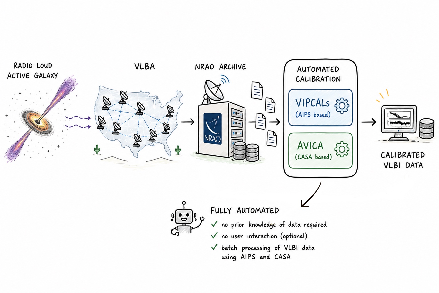 Automated pipelines